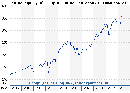 Chart: JPM US Equity All Cap A acc USD (A1XEBM LU1033933612)