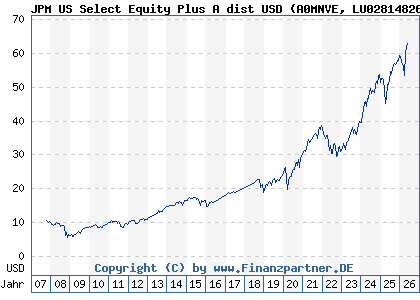 Chart: JPM US Select Equity Plus A dist USD (A0MNVE LU0281482678)