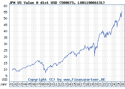 Chart: JPM US Value A dist USD (580673 LU0119066131)