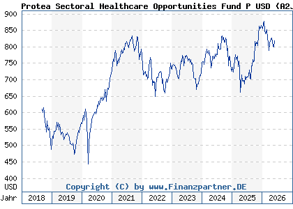 Chart: Protea Sectoral Healthcare Opportunities Fund P USD (A2JRRR LU1849504722)