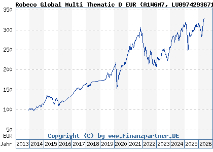 Chart: Robeco Global Multi Thematic D EUR (A1W6M7 LU0974293671)