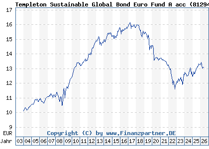 Chart: Templeton Sustainable Global Bond Euro Fund A acc (812943 LU0170474422)