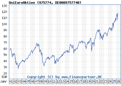Chart: UniEuroAktien (975774 DE0009757740)