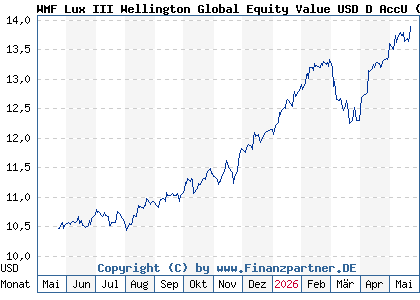 Chart: WMF Lux III Wellington Global Equity Value USD D AccU (A410C9 LU2983829461)