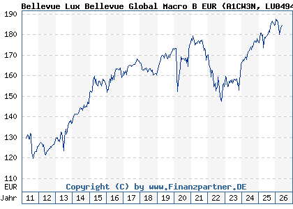 Chart: Bellevue Lux Bellevue Global Macro B EUR (A1CW3N LU0494761835)