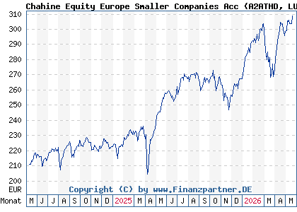 Chart: Chahine Equity Europe Smaller Companies Acc (A2ATHD LU1506569588)