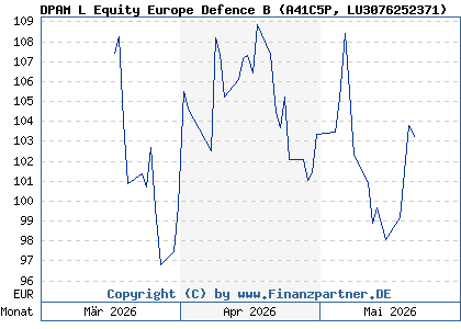 Chart: DPAM L Equity Europe Defence B (A41C5P LU3076252371)