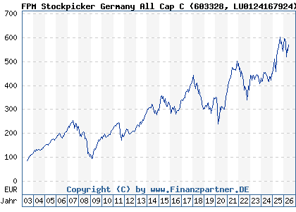 Chart: FPM Stockpicker Germany All Cap C (603328 LU0124167924)