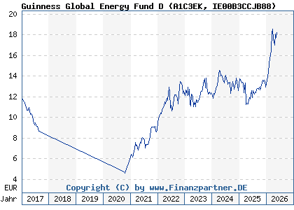 Chart: Guinness Global Energy Fund D (A1C3EK IE00B3CCJB88)