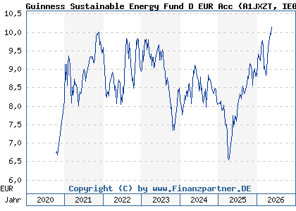 Chart: Guinness Sustainable Energy Fund D EUR Acc (A1JXZT IE00B3CCJ740)