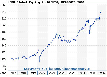 Chart: LBBW Global Equity R (A2DHTM DE000A2DHTM8)