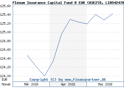 Chart: Plenum Insurance Capital Fund R EUR (A3E2T8 LI0542470963)