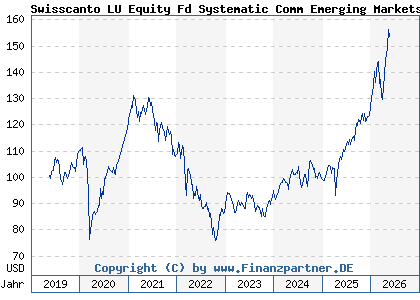 Chart: Swisscanto LU Equity Fd Systematic Comm Emerging Markets AA (A2N8XG LU1900093359)