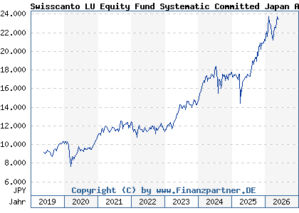 Chart: Swisscanto LU Equity Fund Systematic Committed Japan AA (A2N8W8 LU1900092112)