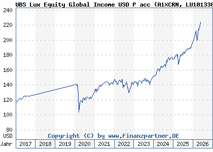 Chart: UBS Lux Equity Global Income USD P acc (A1XCRN LU1013383713)