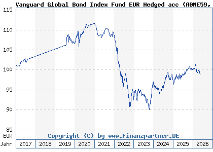 Chart: Vanguard Global Bond Index Fund EUR Hedged acc (A0NE59 IE00B18GC888)