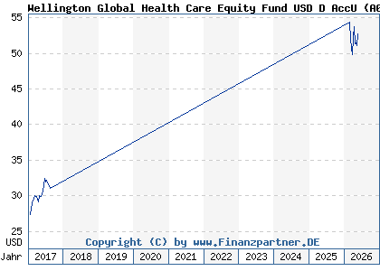 Chart: Wellington Global Health Care Equity Fund USD D AccU (A0MR9G IE00B00LSD17)