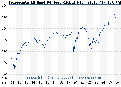 Chart: Swisscanto LU Bond Fd Sust Global High Yield ATH EUR (A1JJB5 LU0556185345)