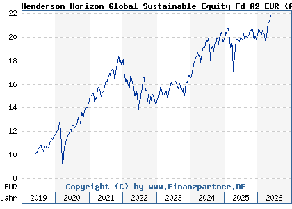 Chart: Henderson Horizon Global Sustainable Equity Fd A2 EUR (A2PK8Z LU1984711512)