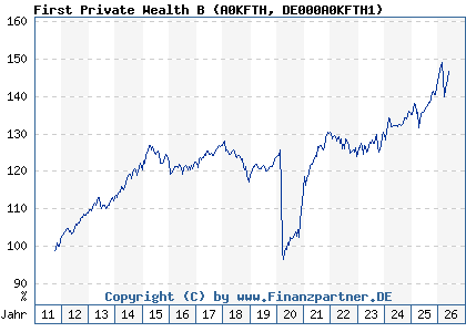 Chart: First Private Wealth B (A0KFTH DE000A0KFTH1)