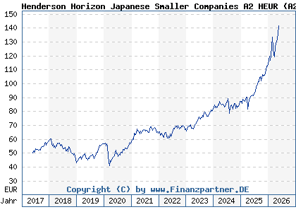 Chart: Henderson Horizon Japanese Smaller Companies A2 HEUR (A2DQ8Q LU1572378708)