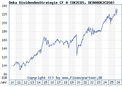 Chart: Deka DividendenStrategie CF A (DK2CDS DE000DK2CDS0)