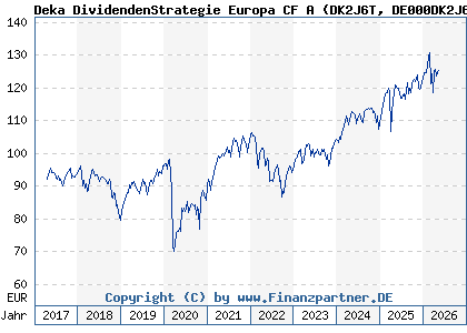 Chart: Deka DividendenStrategie Europa CF A (DK2J6T DE000DK2J6T3)