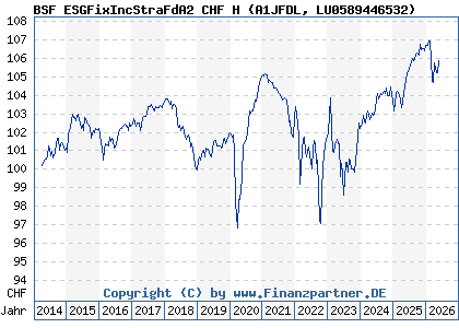 Chart: BSF ESGFixIncStraFdA2 CHF H (A1JFDL LU0589446532)