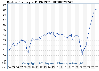 Chart: Renten Strategie K (979952 DE0009799528)