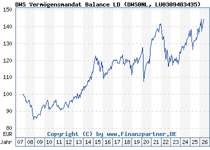 Chart: DWS Verm&ouml;gensmandat Balance LD (DWS0NL LU0309483435)