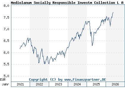 Chart: Mediolanum Socially Responsible Investm Collection L A (A14P0Q IE00BCZNHK63)