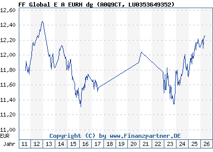 Chart: FF Global E A EURH dg (A0Q9CT LU0353649352)