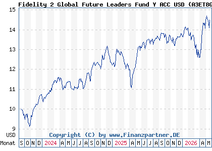 Chart: Fidelity 2 Global Future Leaders Fund Y ACC USD (A3ET8G LU2610568870)