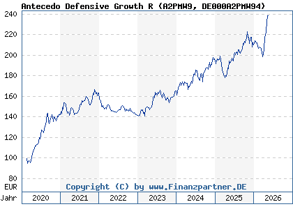 Chart: Antecedo Defensive Growth R (A2PMW9 DE000A2PMW94)