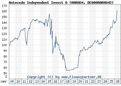 Chart: Antecedo Independent Invest A (A0RAD4 DE000A0RAD42)