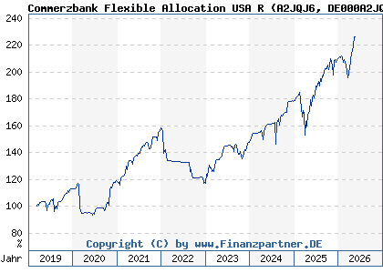 Chart: Commerzbank Flexible Allocation USA R (A2JQJ6 DE000A2JQJ61)