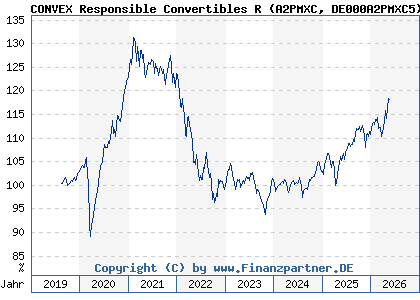Chart: CONVEX Responsible Convertibles R (A2PMXC DE000A2PMXC5)