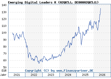 Chart: Emerging Digital Leaders R (A2QK5J DE000A2QK5J1)