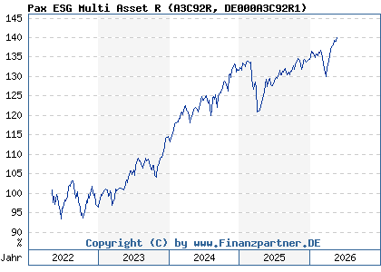 Chart: Pax ESG Multi Asset R (A3C92R DE000A3C92R1)
