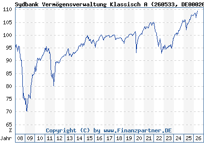 Chart: Sydbank Verm&ouml;gensverwaltung Klassisch A (260533 DE0002605334)
