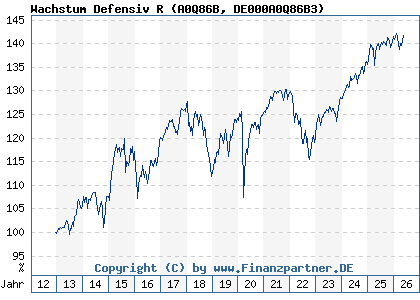 Chart: Wachstum Defensiv R (A0Q86B DE000A0Q86B3)