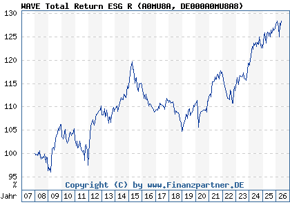 Chart: WAVE Total Return ESG R (A0MU8A DE000A0MU8A8)