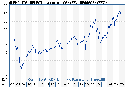 Chart: ALPHA TOP SELECT dynamic (A0MYEE DE000A0MYEE7)