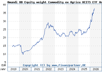 Chart: Amundi BB Equity weight Commodity ex Agricu UCITS ETF Acc (LYX0Z2 LU1829218749)