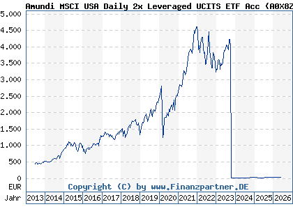 Chart: Amundi MSCI USA Daily 2x Leveraged UCITS ETF Acc (A0X8ZS FR0010755611)