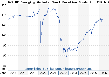 Chart: AXA WF Emerging Markets Short Duration Bonds A t EUR h (A1J0LY LU0800572702)