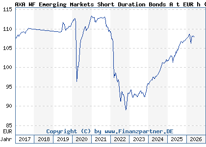 Chart: AXA WF Emerging Markets Short Duration Bonds A t EUR h (A1J0LY LU0800572702)