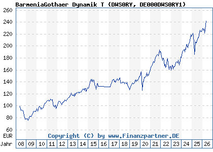 Chart: BarmeniaGothaer Dynamik T (DWS0RY DE000DWS0RY1)
