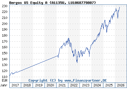 Chart: Bergos US Equity A (A1135U LU1068779807)