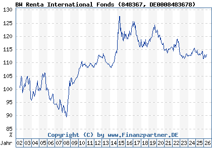Chart: BW Renta International Fonds (848367 DE0008483678)